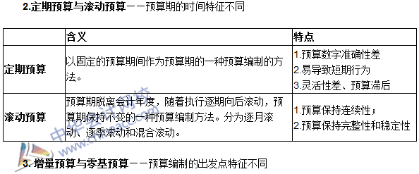 《審計專業(yè)相關(guān)知識》高頻考點(diǎn)：經(jīng)營預(yù)算的編制方法