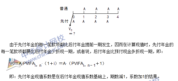 《審計專業(yè)相關(guān)知識》高頻考點(diǎn)：先付年金終值與現(xiàn)值