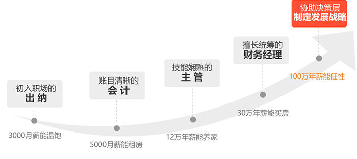 一個(gè)財(cái)務(wù)精英的標(biāo)準(zhǔn)成長路線