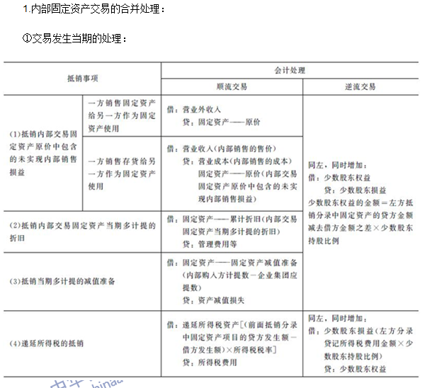 注會(huì)《會(huì)計(jì)》高頻考點(diǎn)：內(nèi)部交易固定資產(chǎn)和無形資產(chǎn)的合并處理