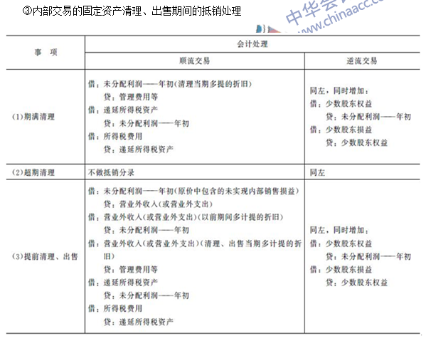 注會(huì)《會(huì)計(jì)》高頻考點(diǎn)：內(nèi)部交易固定資產(chǎn)和無形資產(chǎn)的合并處理