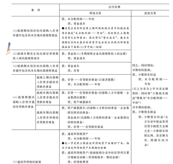 2016年注會《會計》高頻考點(diǎn)：內(nèi)部商品交易的合并處理