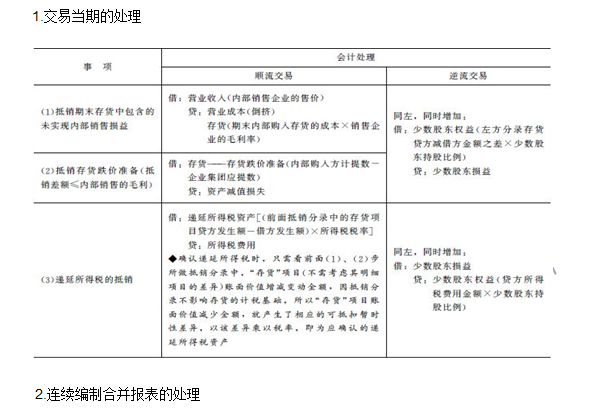 2016年注會《會計》高頻考點(diǎn)：內(nèi)部商品交易的合并處理