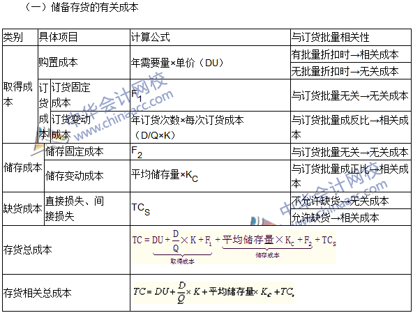 2016年注會《財務(wù)成本管理》高頻考點：存貨管理