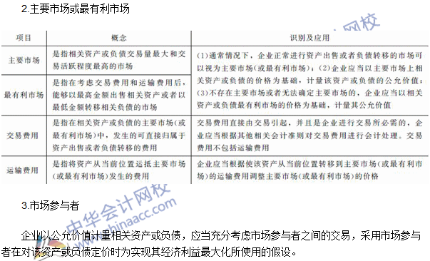 2016注冊(cè)會(huì)計(jì)師考試《會(huì)計(jì)》高頻考點(diǎn)：公允價(jià)值的相關(guān)概念