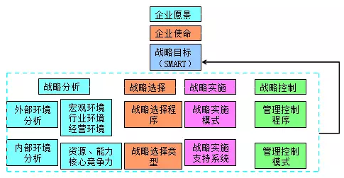 高級(jí)會(huì)計(jì)師老師解讀企業(yè)愿景、使命、戰(zhàn)略目標(biāo)與戰(zhàn)略管理過程