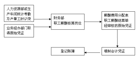 職工薪酬會計崗位職責(zé)