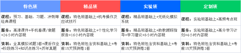 2017年會(huì)計(jì)職稱考試輔導(dǎo)班次一覽