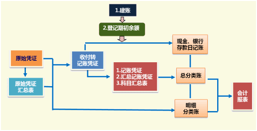 零基礎(chǔ)會(huì)計(jì)上崗訓(xùn)練營(yíng)《財(cái)務(wù)實(shí)操》課程開(kāi)通啦