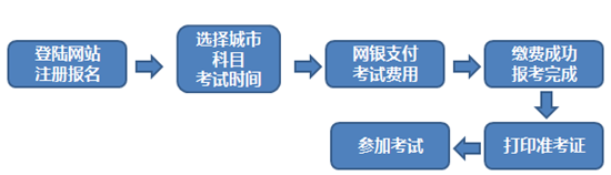 2017年第一次期貨從業(yè)資格考試網(wǎng)上報名流程