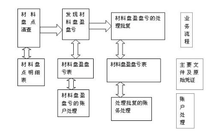 作為會計你應(yīng)該知道的 材料會計實務(wù)操作全流程