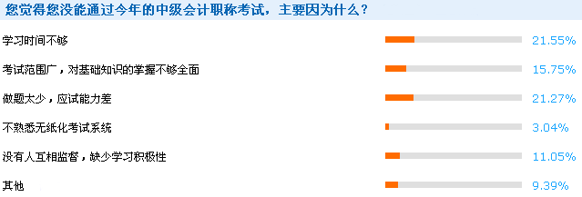 2016年中級會計職稱成績查詢后調(diào)查問卷反饋