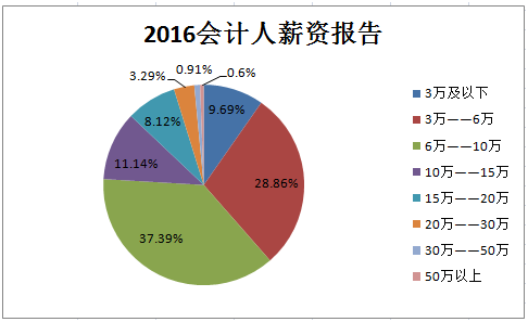 為什么你所認為的會計行業(yè)工資普遍都很低