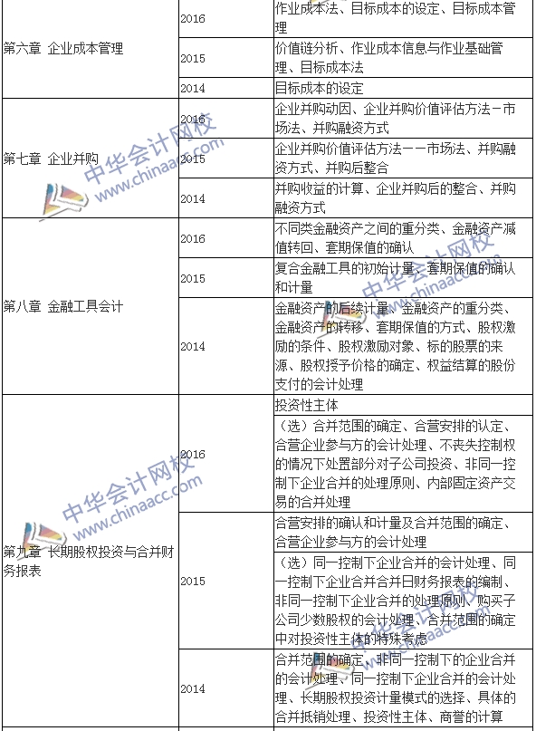 高級會計師《高級會計實務(wù)》考試近年出題套路