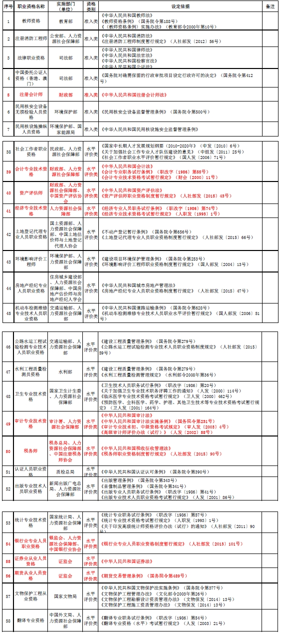 高級會計(jì)師等進(jìn)入國家職業(yè)資格目錄清單