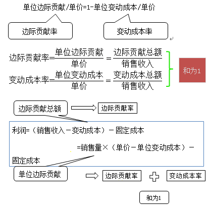 中級會計職稱《財務管理》知識點：量本利分析概述