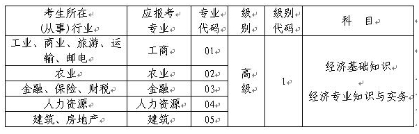 重慶市高級經(jīng)濟師資格“考評結合”考試專業(yè)、級別、科目代碼表 