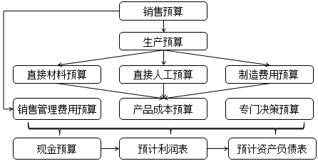 預(yù)算編制