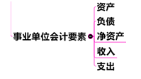 中級(jí)會(huì)計(jì)職稱《中級(jí)會(huì)計(jì)實(shí)務(wù)》：事業(yè)單位會(huì)計(jì)關(guān)鍵考點(diǎn)