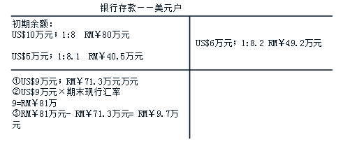 中級(jí)會(huì)計(jì)職稱《中級(jí)會(huì)計(jì)實(shí)務(wù)》知識(shí)點(diǎn)：外幣業(yè)務(wù)的具體核算