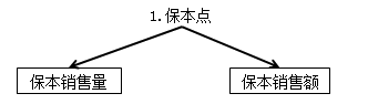 中級(jí)會(huì)計(jì)職稱《財(cái)務(wù)管理》知識(shí)點(diǎn)：保本分析