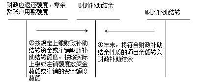 中級(jí)會(huì)計(jì)職稱《中級(jí)會(huì)計(jì)實(shí)務(wù)》：結(jié)轉(zhuǎn)結(jié)余和結(jié)余分配的核算