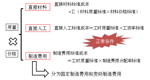 中級會計職稱《財務(wù)管理》知識點：標(biāo)準成本的制定