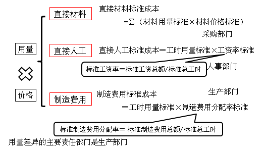 中級會計職稱《財務(wù)管理》知識點：標(biāo)準成本的制定