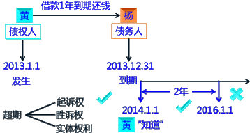 2017年初會(huì)《經(jīng)濟(jì)法基礎(chǔ)》知識(shí)點(diǎn)：訴訟時(shí)效