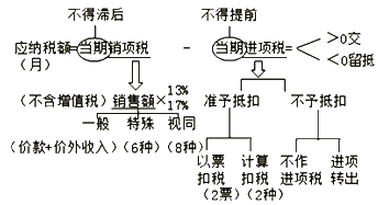 中級會計(jì)職稱《經(jīng)濟(jì)法》知識點(diǎn)：一般納稅人應(yīng)納稅額的計(jì)算