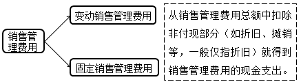 銷售管理費(fèi)用預(yù)算的編制 