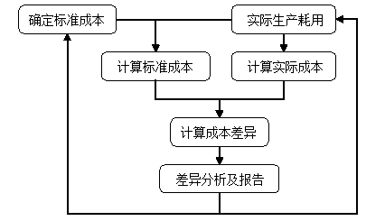 中級會計職稱《財務(wù)管理》知識點：標準成本的相關(guān)概念