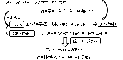 中級(jí)會(huì)計(jì)職稱《財(cái)務(wù)管理》知識(shí)點(diǎn)：安全邊際分析