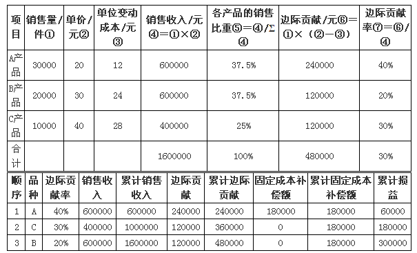 中級會計職稱《財務(wù)管理》知識點：順序法