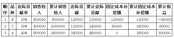 中級會計職稱《財務(wù)管理》知識點：順序法