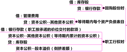 回購股份用于職工期權激勵的會計處理