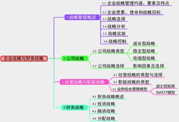 2017年高級會計(jì)師考試預(yù)習(xí)：企業(yè)戰(zhàn)略與財(cái)務(wù)戰(zhàn)略思維導(dǎo)圖