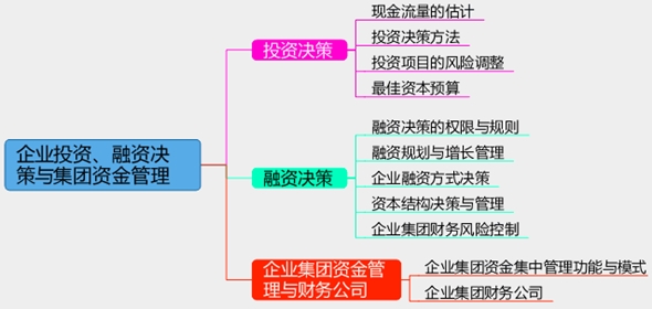 2017年高級(jí)會(huì)計(jì)師考試預(yù)習(xí)：企業(yè)投資、融資決策思維導(dǎo)圖