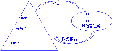 財(cái)務(wù)報(bào)告目標(biāo)