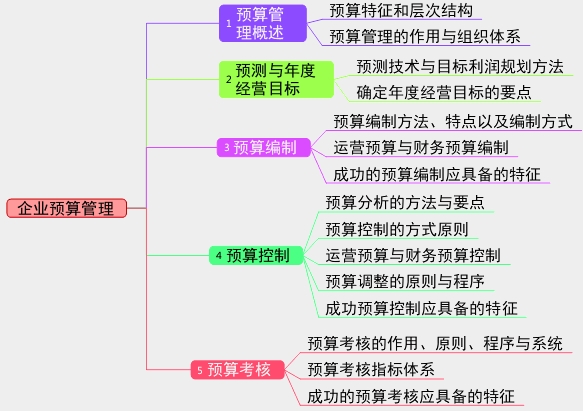 2017年高級會計師考試預(yù)習：企業(yè)預(yù)算管理