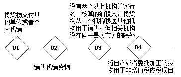 不同稅種對于視同銷售的相關稅務規(guī)定