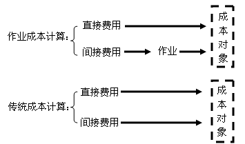 中級會計職稱《財務(wù)管理》知識點：作業(yè)成本法與傳統(tǒng)成本計算法