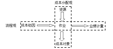 中級(jí)會(huì)計(jì)職稱《財(cái)務(wù)管理》知識(shí)點(diǎn)：作業(yè)成本管理的含義