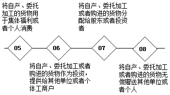 不同稅種對于視同銷售的相關稅務規(guī)定