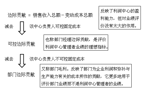 中級會計職稱《財務(wù)管理》知識點：責(zé)任成本管理