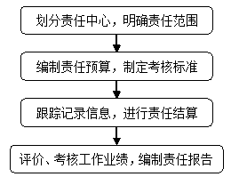 中級會計職稱《財務(wù)管理》知識點：責(zé)任成本管理