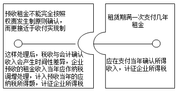 企業(yè)所得稅匯算清繳之房屋出租收入和視同銷售收入風(fēng)險(xiǎn)