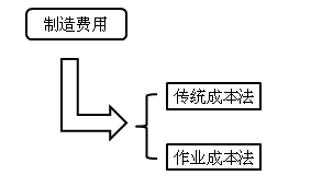 中級會計職稱《財務(wù)管理》知識點：作業(yè)成本法與傳統(tǒng)成本計算法