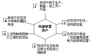 不同稅種對于視同銷售的相關稅務規(guī)定