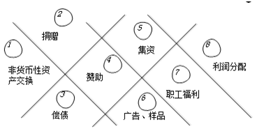 不同稅種對于視同銷售的相關稅務規(guī)定